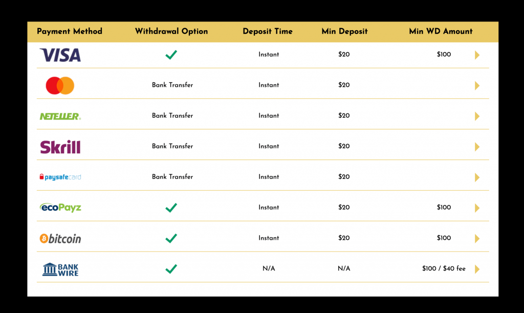 Deposit and Withdrawal options infographic at Casino Midas